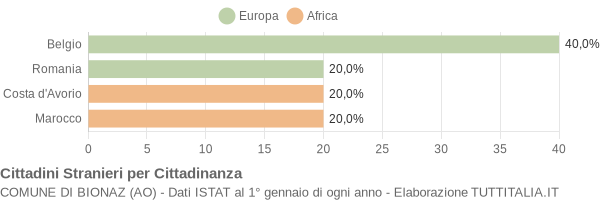 Grafico cittadinanza stranieri - Bionaz 2019