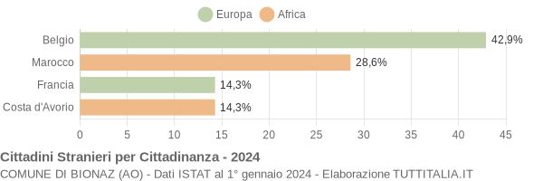 Grafico cittadinanza stranieri - Bionaz 2024