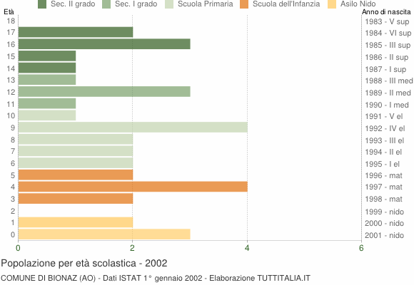 Grafico Popolazione in età scolastica - Bionaz 2002