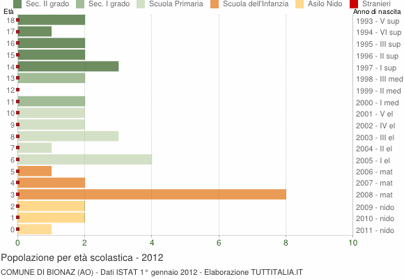 Grafico Popolazione in età scolastica - Bionaz 2012