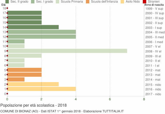 Grafico Popolazione in età scolastica - Bionaz 2018