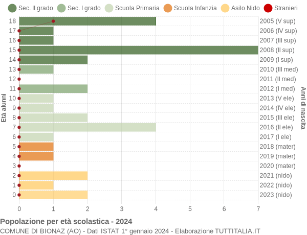 Grafico Popolazione in età scolastica - Bionaz 2024