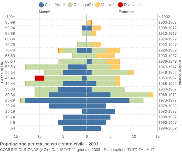 Grafico Popolazione per età, sesso e stato civile Comune di Bionaz (AO)