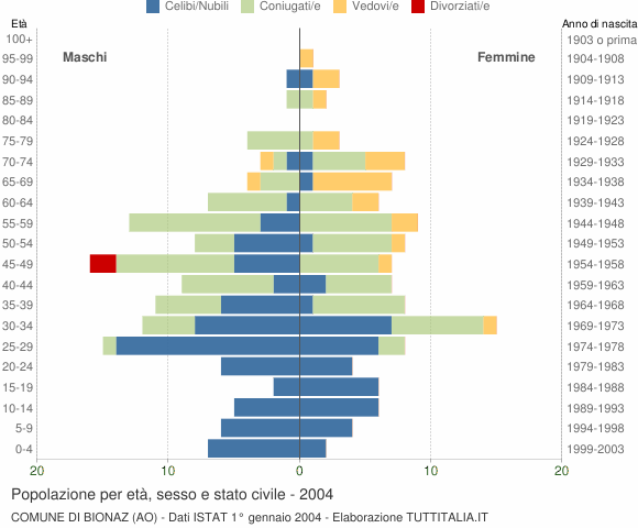 Grafico Popolazione per età, sesso e stato civile Comune di Bionaz (AO)