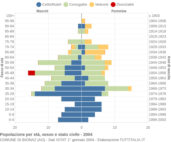 Grafico Popolazione per età, sesso e stato civile Comune di Bionaz (AO)