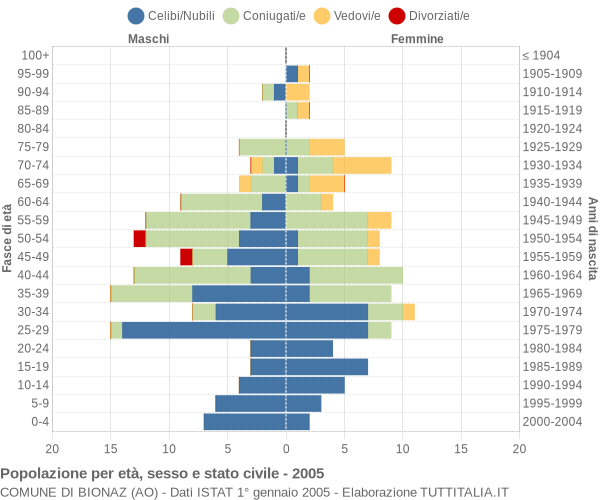 Grafico Popolazione per età, sesso e stato civile Comune di Bionaz (AO)