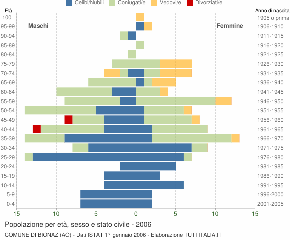 Grafico Popolazione per età, sesso e stato civile Comune di Bionaz (AO)