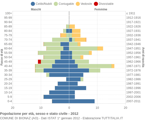 Grafico Popolazione per età, sesso e stato civile Comune di Bionaz (AO)