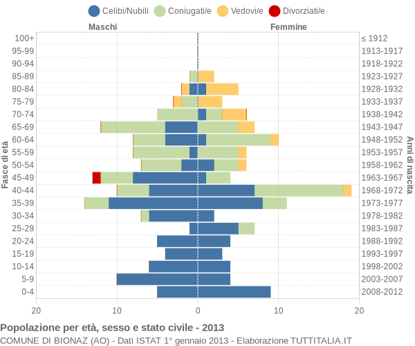 Grafico Popolazione per età, sesso e stato civile Comune di Bionaz (AO)