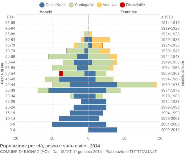 Grafico Popolazione per età, sesso e stato civile Comune di Bionaz (AO)