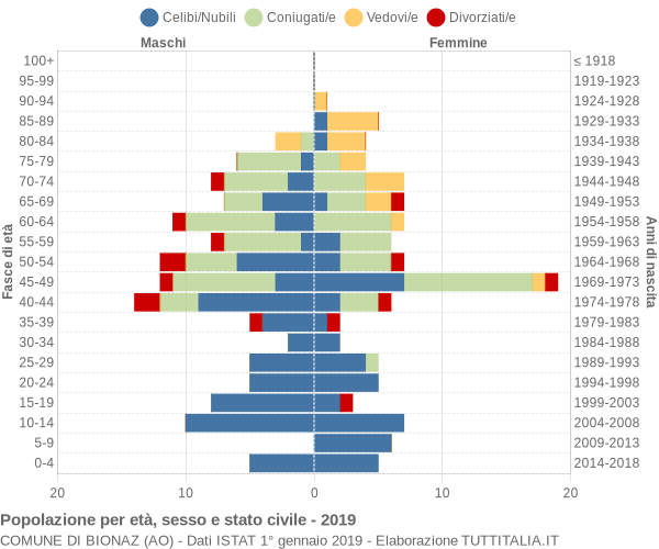 Grafico Popolazione per età, sesso e stato civile Comune di Bionaz (AO)