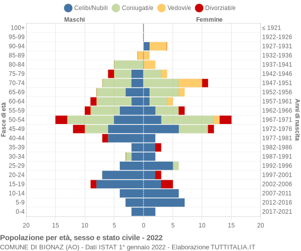 Grafico Popolazione per età, sesso e stato civile Comune di Bionaz (AO)