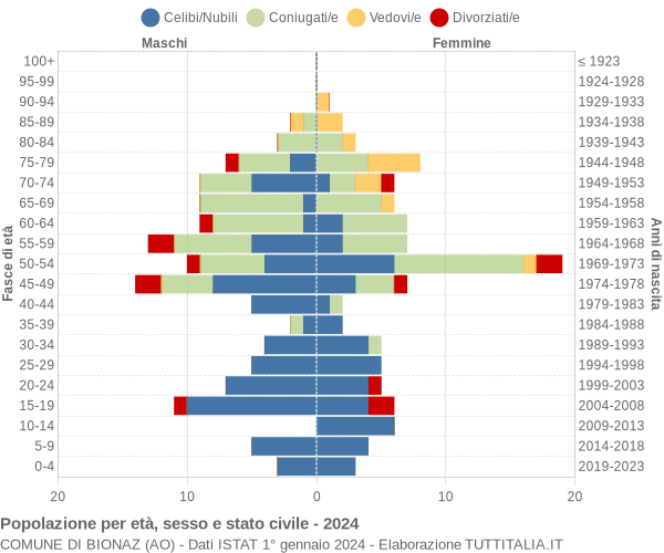 Grafico Popolazione per età, sesso e stato civile Comune di Bionaz (AO)