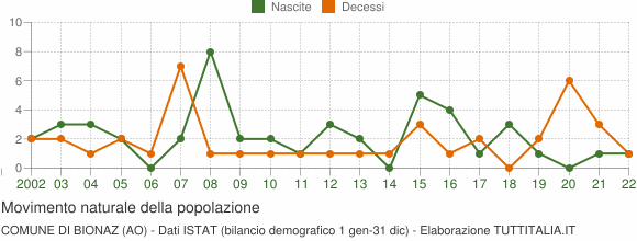 Grafico movimento naturale della popolazione Comune di Bionaz (AO)