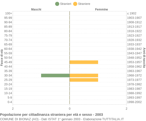 Grafico cittadini stranieri - Bionaz 2003