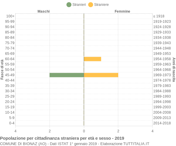 Grafico cittadini stranieri - Bionaz 2019