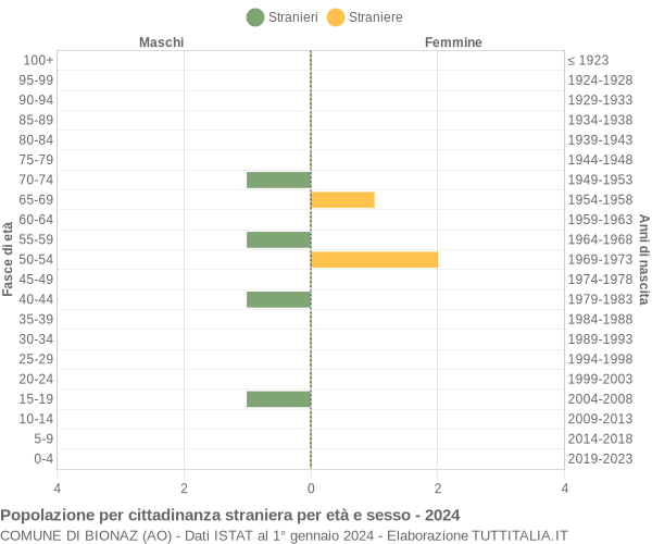 Grafico cittadini stranieri - Bionaz 2024