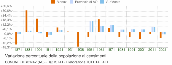 Grafico variazione percentuale della popolazione Comune di Bionaz (AO)