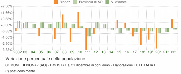 Variazione percentuale della popolazione Comune di Bionaz (AO)