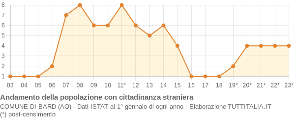 Andamento popolazione stranieri Comune di Bard (AO)