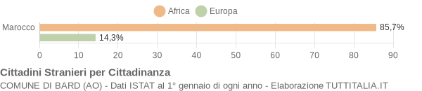 Grafico cittadinanza stranieri - Bard 2007