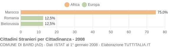 Grafico cittadinanza stranieri - Bard 2008