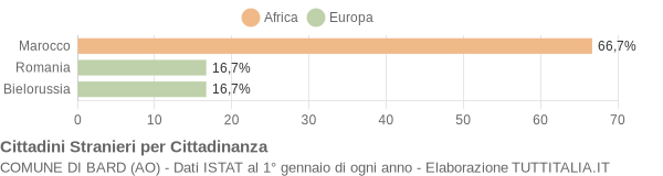 Grafico cittadinanza stranieri - Bard 2009