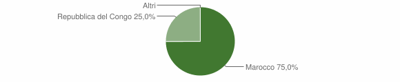 Grafico cittadinanza stranieri - Bard 2015