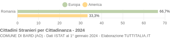 Grafico cittadinanza stranieri - Bard 2024