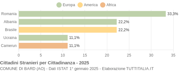 Grafico cittadinanza stranieri - Bard 2025