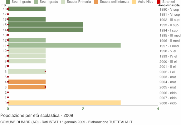 Grafico Popolazione in età scolastica - Bard 2009