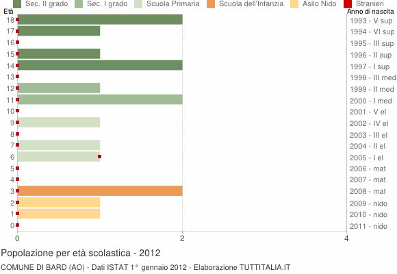 Grafico Popolazione in età scolastica - Bard 2012