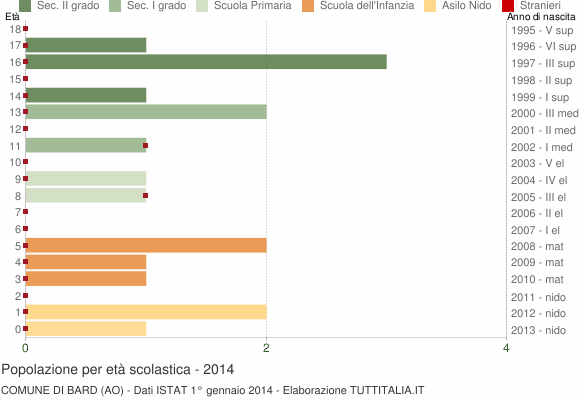Grafico Popolazione in età scolastica - Bard 2014