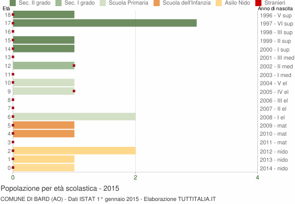 Grafico Popolazione in età scolastica - Bard 2015