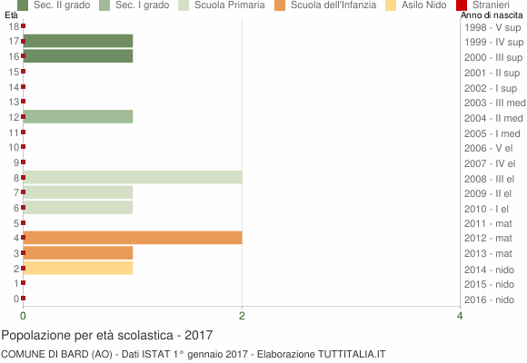 Grafico Popolazione in età scolastica - Bard 2017