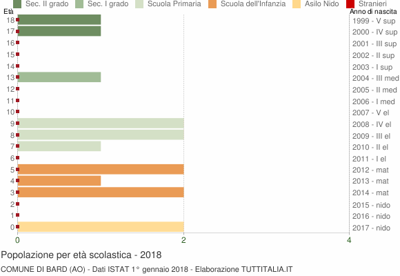 Grafico Popolazione in età scolastica - Bard 2018