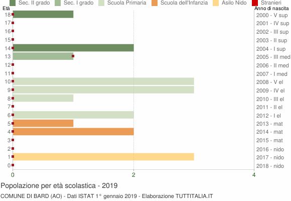 Grafico Popolazione in età scolastica - Bard 2019