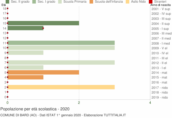 Grafico Popolazione in età scolastica - Bard 2020