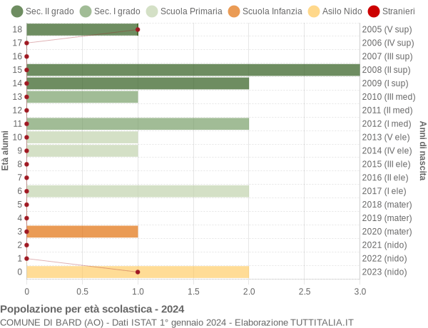 Grafico Popolazione in età scolastica - Bard 2024