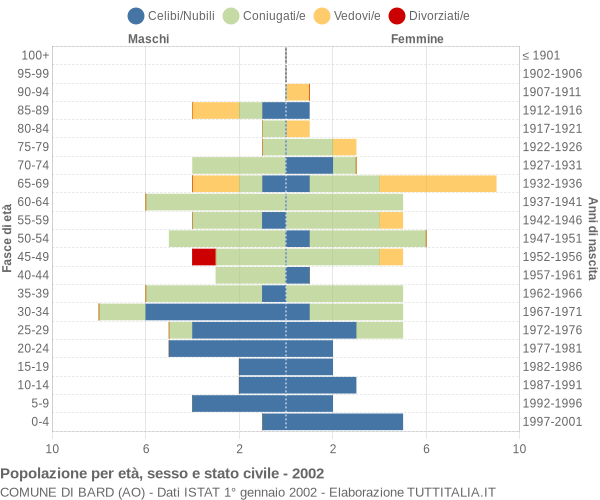 Grafico Popolazione per età, sesso e stato civile Comune di Bard (AO)