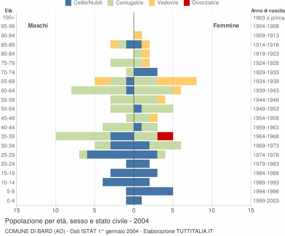 Grafico Popolazione per età, sesso e stato civile Comune di Bard (AO)