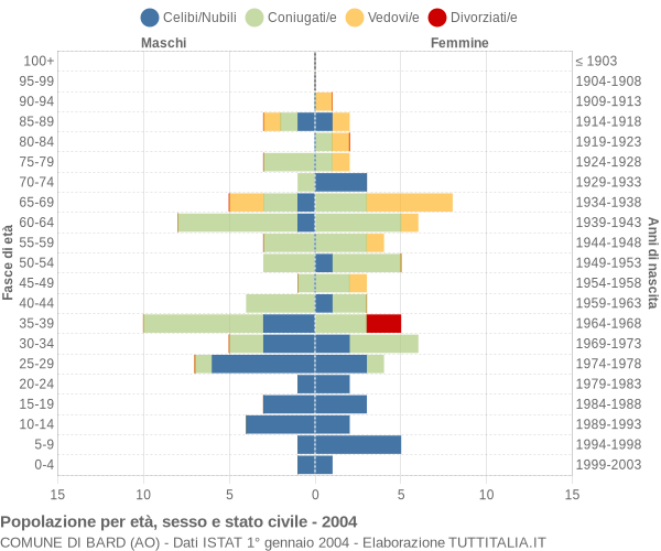 Grafico Popolazione per età, sesso e stato civile Comune di Bard (AO)