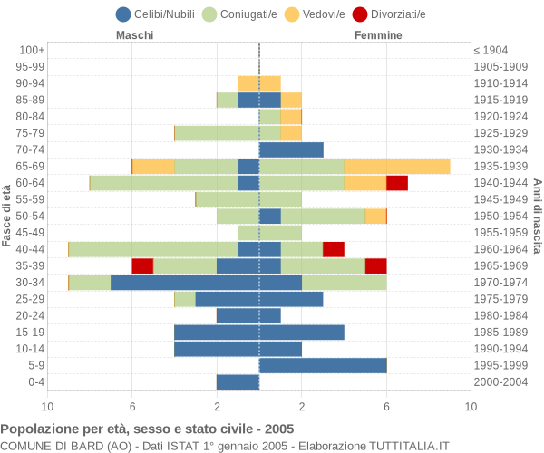 Grafico Popolazione per età, sesso e stato civile Comune di Bard (AO)