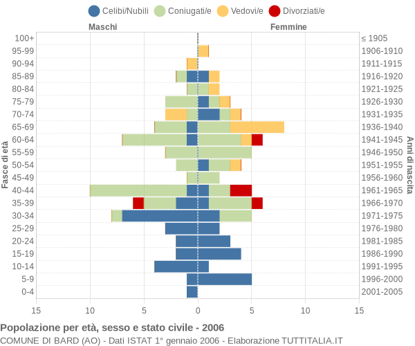 Grafico Popolazione per età, sesso e stato civile Comune di Bard (AO)