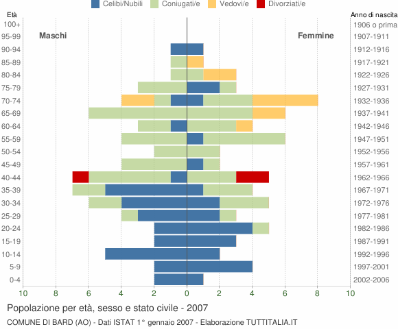 Grafico Popolazione per età, sesso e stato civile Comune di Bard (AO)