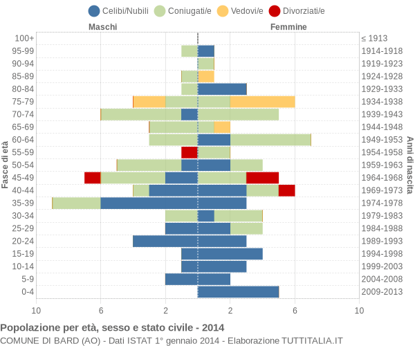 Grafico Popolazione per età, sesso e stato civile Comune di Bard (AO)