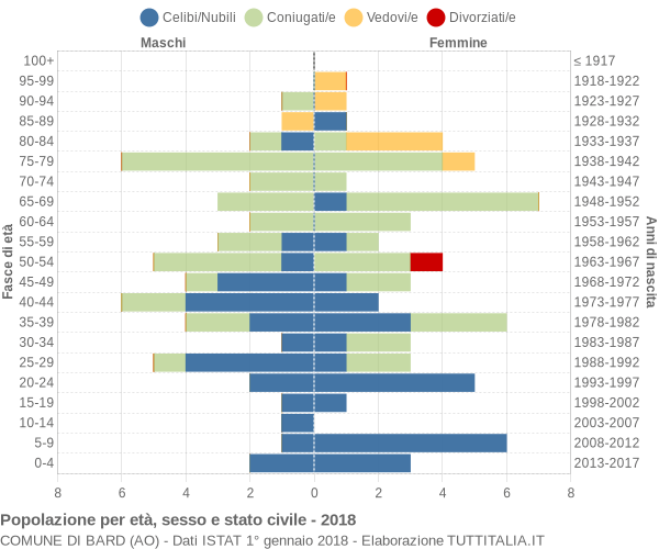 Grafico Popolazione per età, sesso e stato civile Comune di Bard (AO)