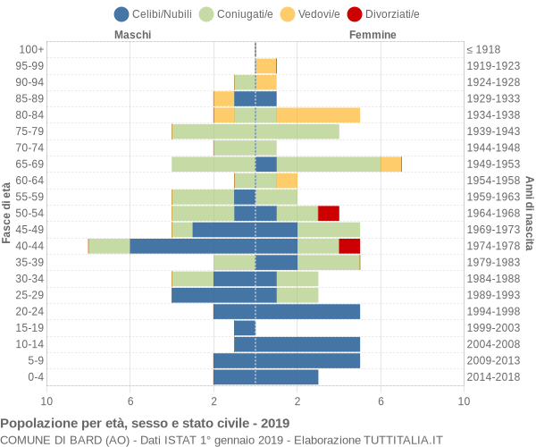 Grafico Popolazione per età, sesso e stato civile Comune di Bard (AO)