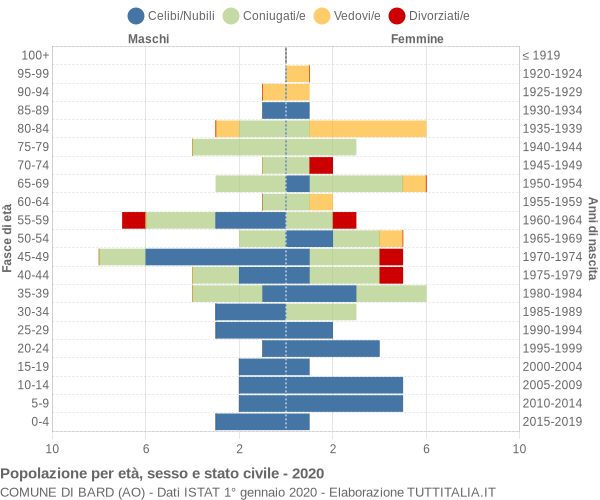 Grafico Popolazione per età, sesso e stato civile Comune di Bard (AO)