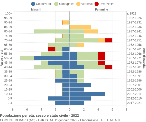 Grafico Popolazione per età, sesso e stato civile Comune di Bard (AO)